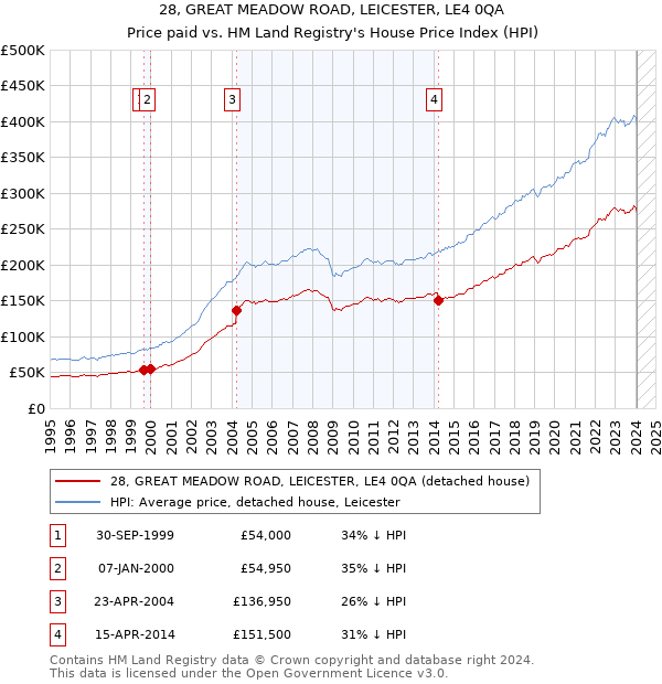 28, GREAT MEADOW ROAD, LEICESTER, LE4 0QA: Price paid vs HM Land Registry's House Price Index