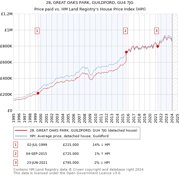 28, GREAT OAKS PARK, GUILDFORD, GU4 7JG: Price paid vs HM Land Registry's House Price Index