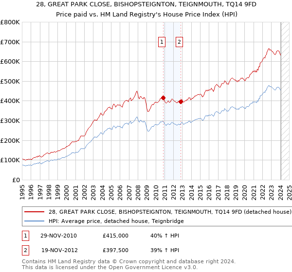 28, GREAT PARK CLOSE, BISHOPSTEIGNTON, TEIGNMOUTH, TQ14 9FD: Price paid vs HM Land Registry's House Price Index