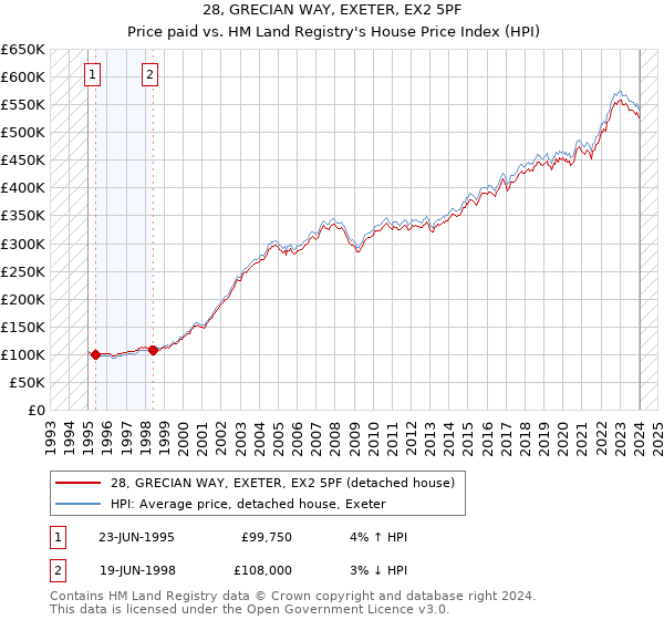 28, GRECIAN WAY, EXETER, EX2 5PF: Price paid vs HM Land Registry's House Price Index