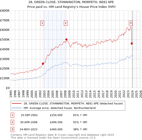 28, GREEN CLOSE, STANNINGTON, MORPETH, NE61 6PE: Price paid vs HM Land Registry's House Price Index