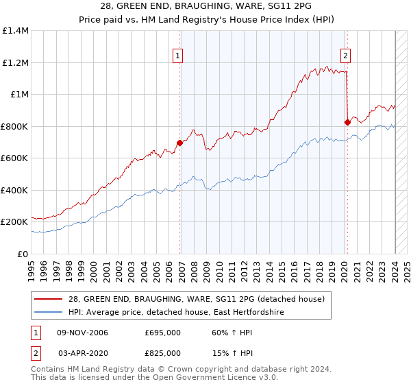 28, GREEN END, BRAUGHING, WARE, SG11 2PG: Price paid vs HM Land Registry's House Price Index