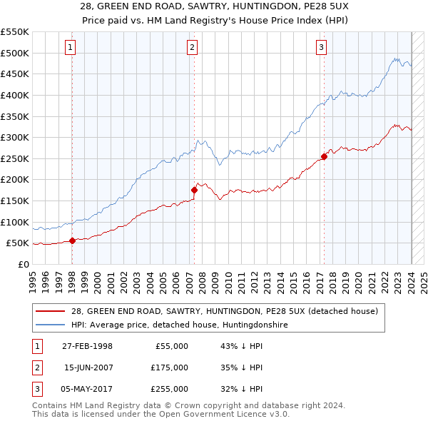 28, GREEN END ROAD, SAWTRY, HUNTINGDON, PE28 5UX: Price paid vs HM Land Registry's House Price Index