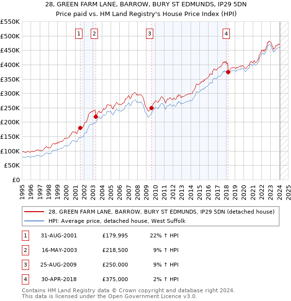 28, GREEN FARM LANE, BARROW, BURY ST EDMUNDS, IP29 5DN: Price paid vs HM Land Registry's House Price Index