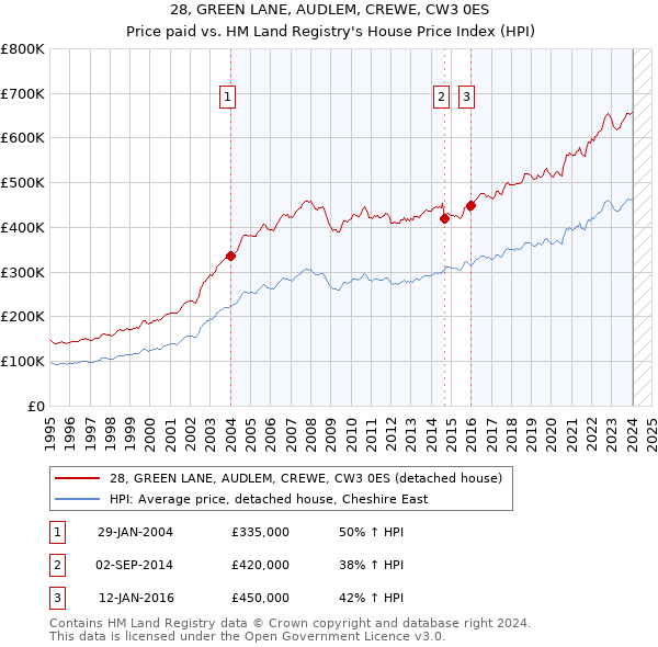 28, GREEN LANE, AUDLEM, CREWE, CW3 0ES: Price paid vs HM Land Registry's House Price Index