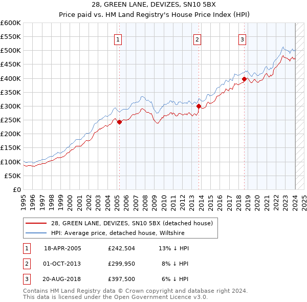 28, GREEN LANE, DEVIZES, SN10 5BX: Price paid vs HM Land Registry's House Price Index