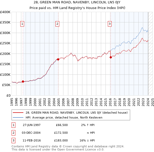 28, GREEN MAN ROAD, NAVENBY, LINCOLN, LN5 0JY: Price paid vs HM Land Registry's House Price Index