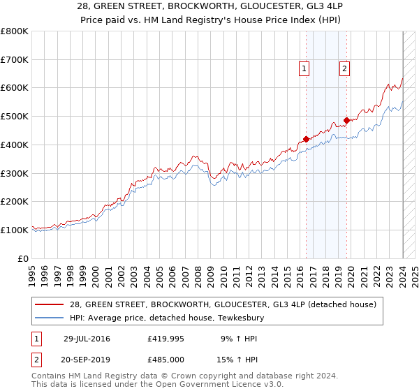 28, GREEN STREET, BROCKWORTH, GLOUCESTER, GL3 4LP: Price paid vs HM Land Registry's House Price Index