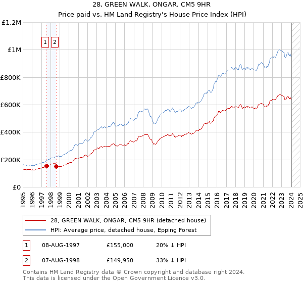 28, GREEN WALK, ONGAR, CM5 9HR: Price paid vs HM Land Registry's House Price Index