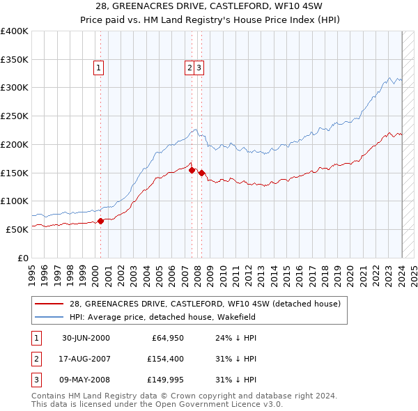 28, GREENACRES DRIVE, CASTLEFORD, WF10 4SW: Price paid vs HM Land Registry's House Price Index