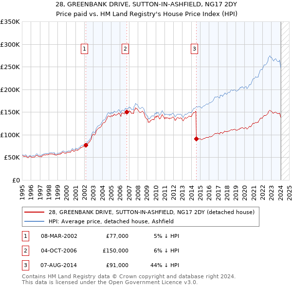 28, GREENBANK DRIVE, SUTTON-IN-ASHFIELD, NG17 2DY: Price paid vs HM Land Registry's House Price Index