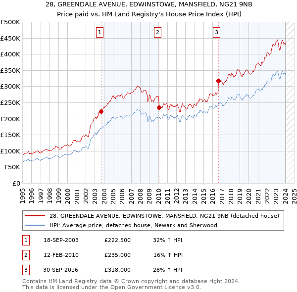 28, GREENDALE AVENUE, EDWINSTOWE, MANSFIELD, NG21 9NB: Price paid vs HM Land Registry's House Price Index