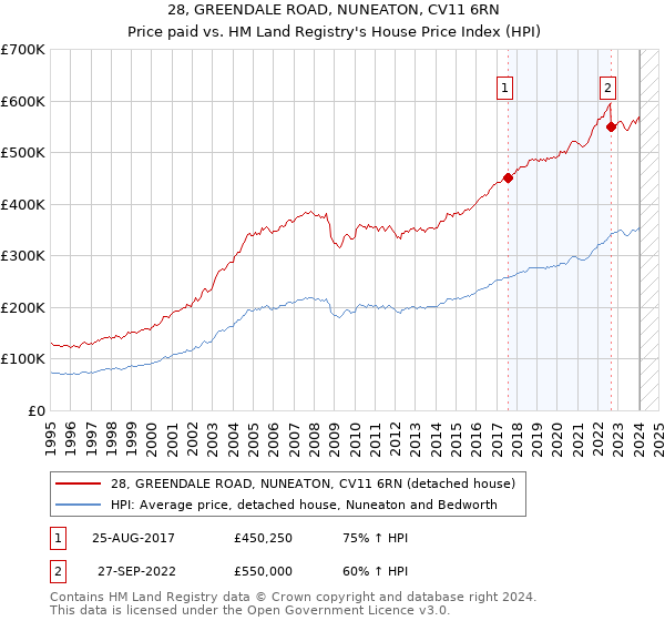 28, GREENDALE ROAD, NUNEATON, CV11 6RN: Price paid vs HM Land Registry's House Price Index