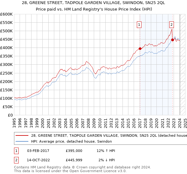 28, GREENE STREET, TADPOLE GARDEN VILLAGE, SWINDON, SN25 2QL: Price paid vs HM Land Registry's House Price Index