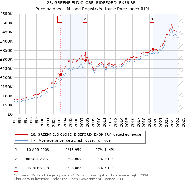 28, GREENFIELD CLOSE, BIDEFORD, EX39 3RY: Price paid vs HM Land Registry's House Price Index