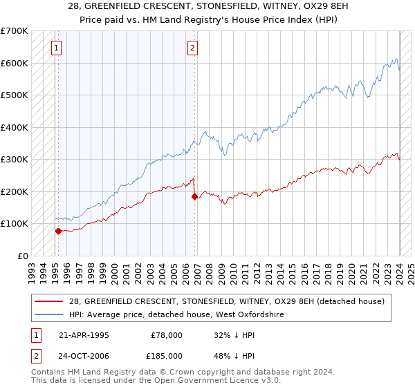 28, GREENFIELD CRESCENT, STONESFIELD, WITNEY, OX29 8EH: Price paid vs HM Land Registry's House Price Index