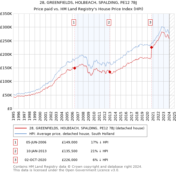28, GREENFIELDS, HOLBEACH, SPALDING, PE12 7BJ: Price paid vs HM Land Registry's House Price Index