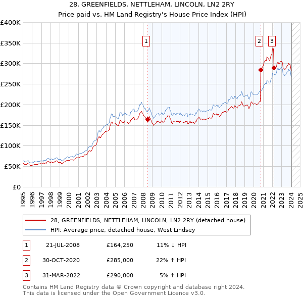 28, GREENFIELDS, NETTLEHAM, LINCOLN, LN2 2RY: Price paid vs HM Land Registry's House Price Index