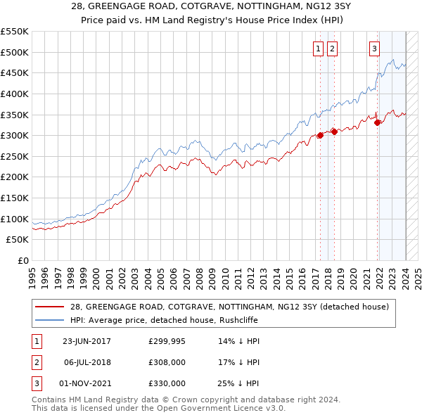28, GREENGAGE ROAD, COTGRAVE, NOTTINGHAM, NG12 3SY: Price paid vs HM Land Registry's House Price Index