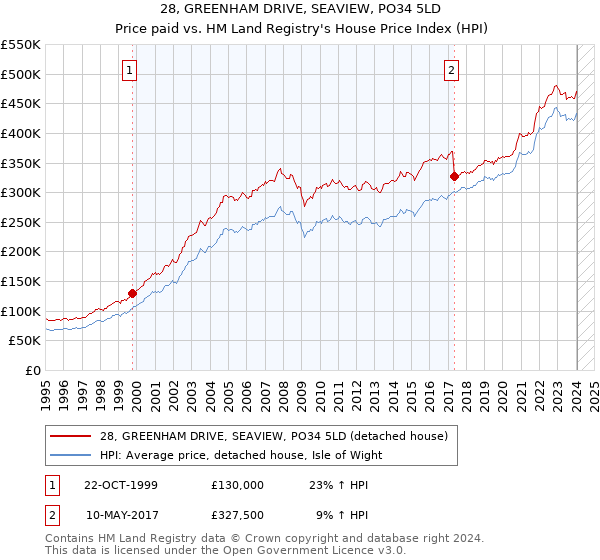 28, GREENHAM DRIVE, SEAVIEW, PO34 5LD: Price paid vs HM Land Registry's House Price Index