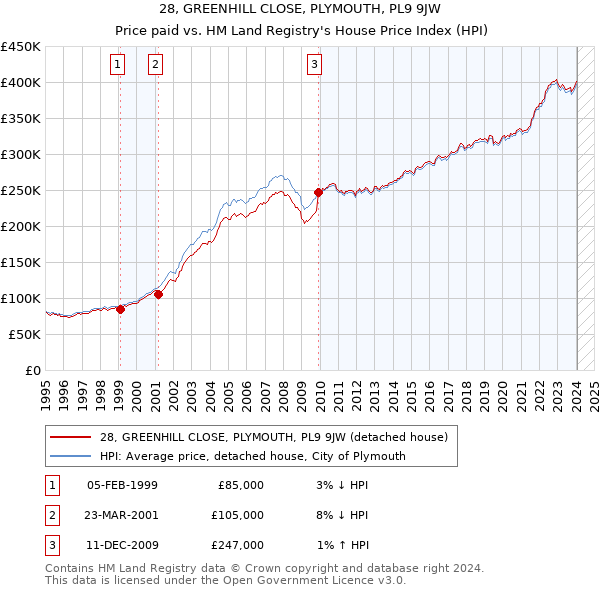 28, GREENHILL CLOSE, PLYMOUTH, PL9 9JW: Price paid vs HM Land Registry's House Price Index
