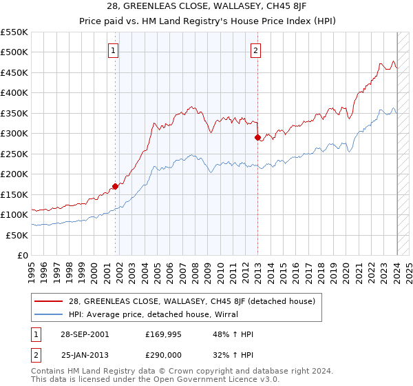 28, GREENLEAS CLOSE, WALLASEY, CH45 8JF: Price paid vs HM Land Registry's House Price Index