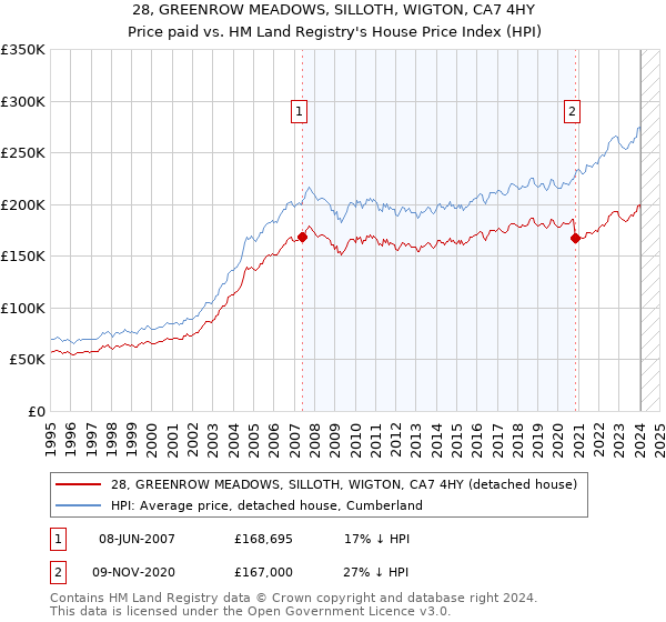 28, GREENROW MEADOWS, SILLOTH, WIGTON, CA7 4HY: Price paid vs HM Land Registry's House Price Index