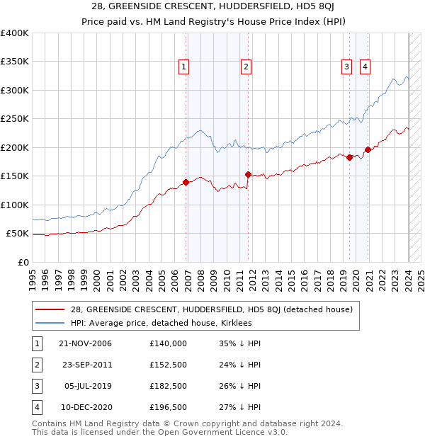 28, GREENSIDE CRESCENT, HUDDERSFIELD, HD5 8QJ: Price paid vs HM Land Registry's House Price Index