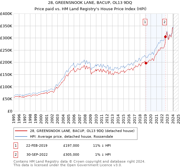 28, GREENSNOOK LANE, BACUP, OL13 9DQ: Price paid vs HM Land Registry's House Price Index