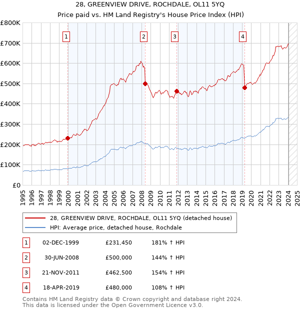 28, GREENVIEW DRIVE, ROCHDALE, OL11 5YQ: Price paid vs HM Land Registry's House Price Index