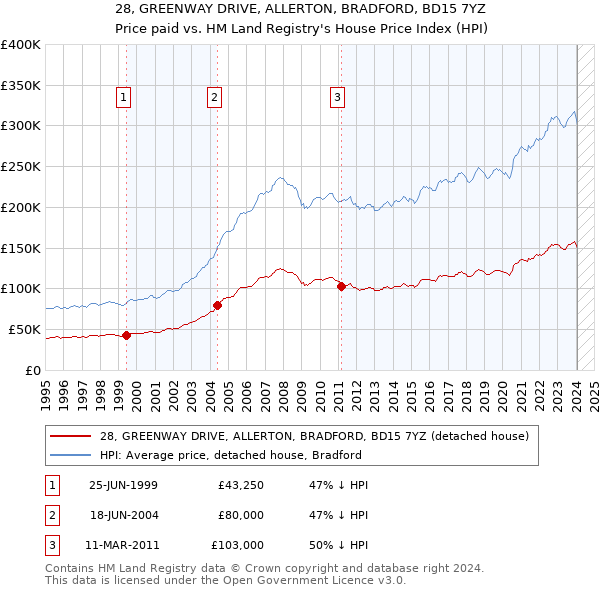 28, GREENWAY DRIVE, ALLERTON, BRADFORD, BD15 7YZ: Price paid vs HM Land Registry's House Price Index