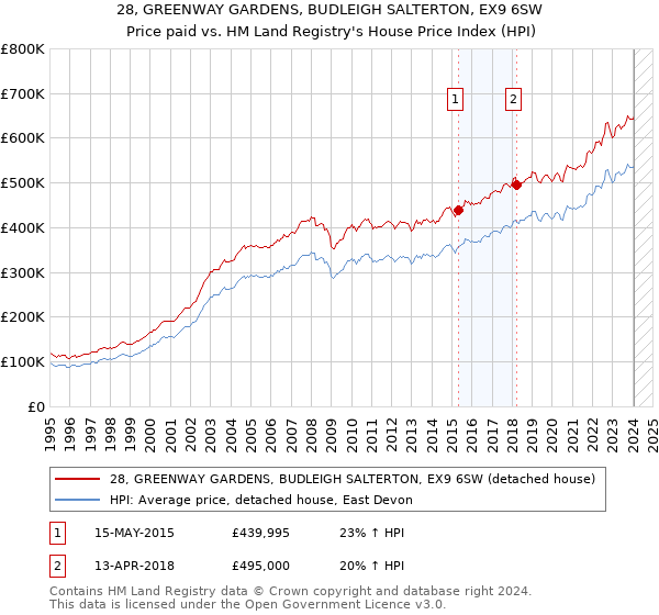 28, GREENWAY GARDENS, BUDLEIGH SALTERTON, EX9 6SW: Price paid vs HM Land Registry's House Price Index