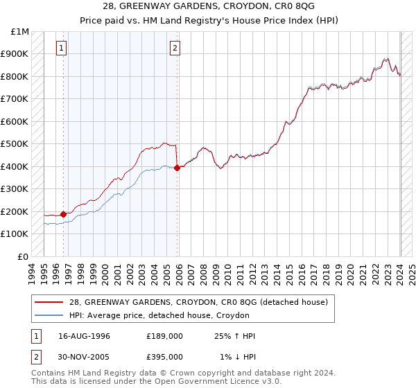 28, GREENWAY GARDENS, CROYDON, CR0 8QG: Price paid vs HM Land Registry's House Price Index