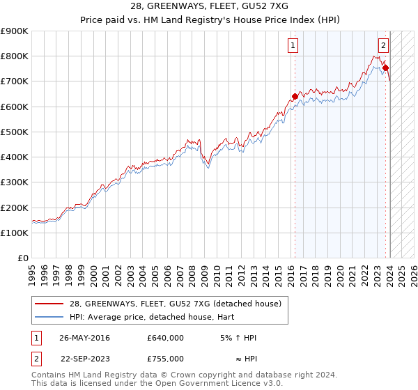 28, GREENWAYS, FLEET, GU52 7XG: Price paid vs HM Land Registry's House Price Index