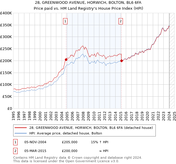 28, GREENWOOD AVENUE, HORWICH, BOLTON, BL6 6FA: Price paid vs HM Land Registry's House Price Index