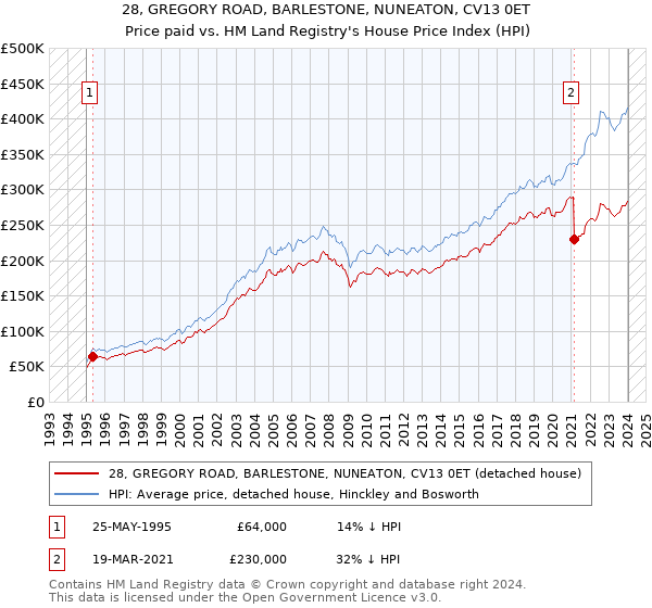 28, GREGORY ROAD, BARLESTONE, NUNEATON, CV13 0ET: Price paid vs HM Land Registry's House Price Index