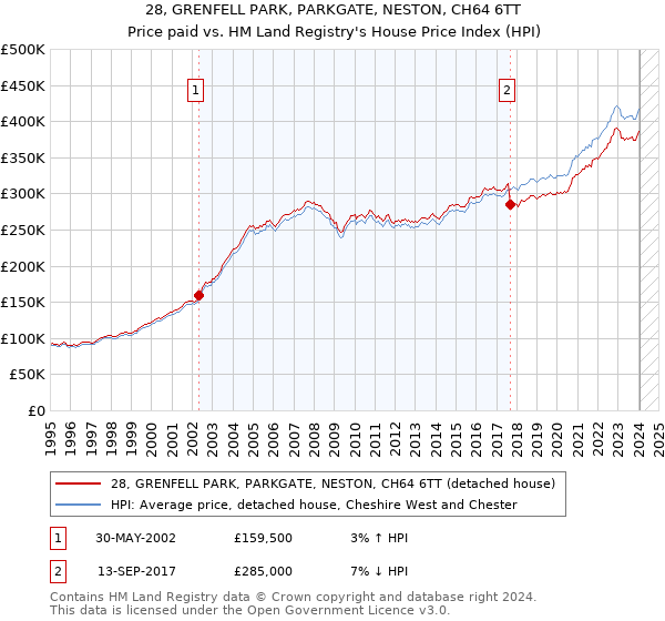 28, GRENFELL PARK, PARKGATE, NESTON, CH64 6TT: Price paid vs HM Land Registry's House Price Index