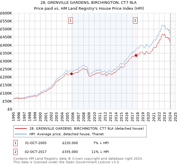 28, GRENVILLE GARDENS, BIRCHINGTON, CT7 9LA: Price paid vs HM Land Registry's House Price Index