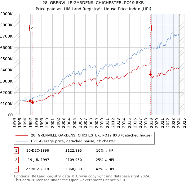 28, GRENVILLE GARDENS, CHICHESTER, PO19 8XB: Price paid vs HM Land Registry's House Price Index