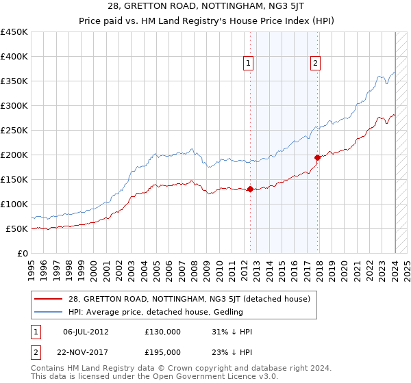 28, GRETTON ROAD, NOTTINGHAM, NG3 5JT: Price paid vs HM Land Registry's House Price Index