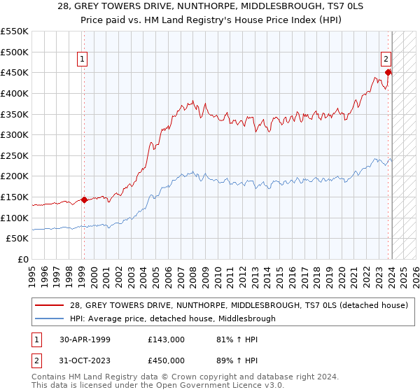 28, GREY TOWERS DRIVE, NUNTHORPE, MIDDLESBROUGH, TS7 0LS: Price paid vs HM Land Registry's House Price Index
