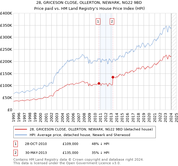 28, GRICESON CLOSE, OLLERTON, NEWARK, NG22 9BD: Price paid vs HM Land Registry's House Price Index