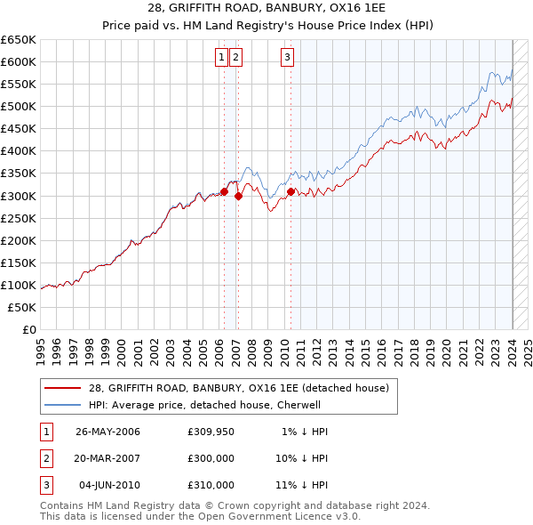 28, GRIFFITH ROAD, BANBURY, OX16 1EE: Price paid vs HM Land Registry's House Price Index