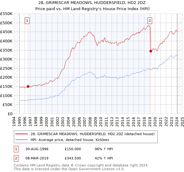 28, GRIMESCAR MEADOWS, HUDDERSFIELD, HD2 2DZ: Price paid vs HM Land Registry's House Price Index