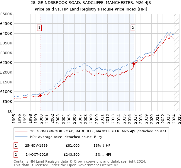 28, GRINDSBROOK ROAD, RADCLIFFE, MANCHESTER, M26 4JS: Price paid vs HM Land Registry's House Price Index