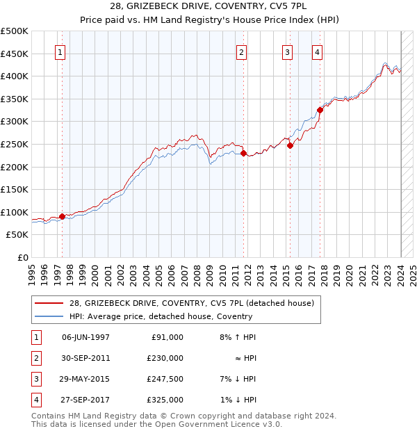 28, GRIZEBECK DRIVE, COVENTRY, CV5 7PL: Price paid vs HM Land Registry's House Price Index