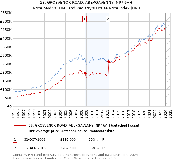28, GROSVENOR ROAD, ABERGAVENNY, NP7 6AH: Price paid vs HM Land Registry's House Price Index