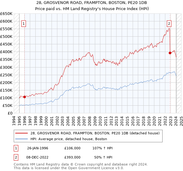 28, GROSVENOR ROAD, FRAMPTON, BOSTON, PE20 1DB: Price paid vs HM Land Registry's House Price Index