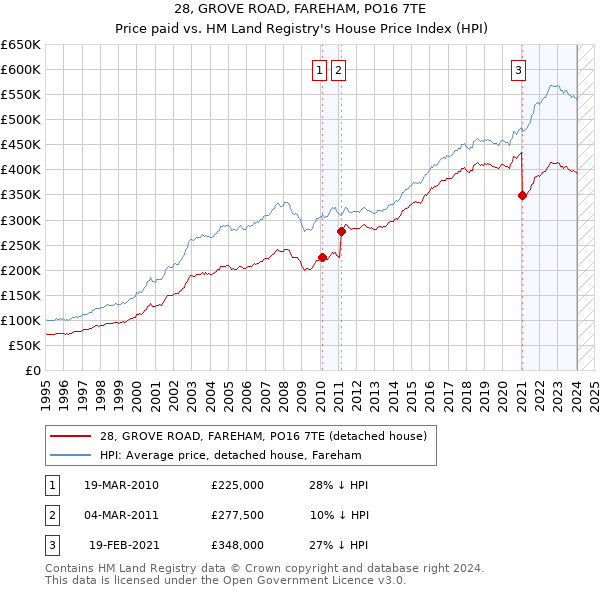 28, GROVE ROAD, FAREHAM, PO16 7TE: Price paid vs HM Land Registry's House Price Index