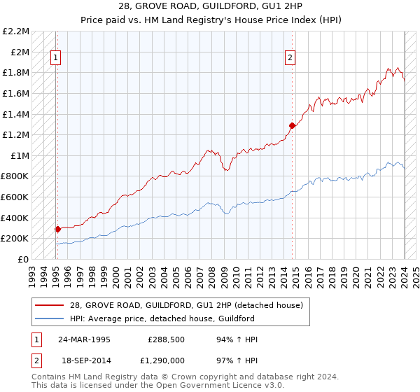 28, GROVE ROAD, GUILDFORD, GU1 2HP: Price paid vs HM Land Registry's House Price Index